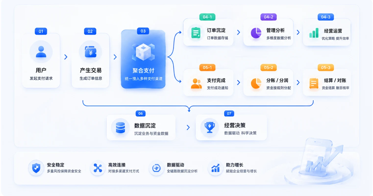 用户发起交易，通过聚合支付连接订单、管理分析、经营运营、分账分润与结算对账，最终汇聚经营数据